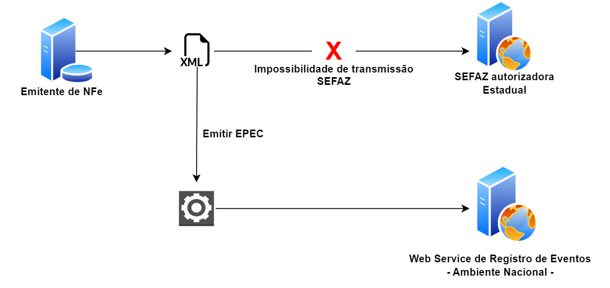 A imagem descreve o fluxo de emissão do EPEC (Evento Prévio de Emissão em Contingência) quando há impossibilidade de transmissão da NFe (Nota Fiscal eletrônica) para a SEFAZ autorizadora estadual. O emissor de NFe tenta transmitir o XML da nota para a Sefaz estadual, mas devido a problemas, a transmissão falha. Nesse caso, é emitido o EPEC que é enviado para o Web Service de Registro de Eventos do Ambiente Nacional.
