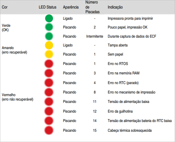 Tabela que descreve o status dos LEDs de uma impressora com indicações de cores e piscadas: Verde (OK), Amarelo (erro recuperável) e Vermelho (erro não recuperável). Cada cor tem diferentes aparências (ligado, piscando) e número de piscadas, que indicam desde a prontidão para imprimir até diversos erros como falta de papel, erro na memória RAM, erro no RTC, tensão de alimentação baixa, erro da guilhotina, e cabeça térmica sobreaquecida.